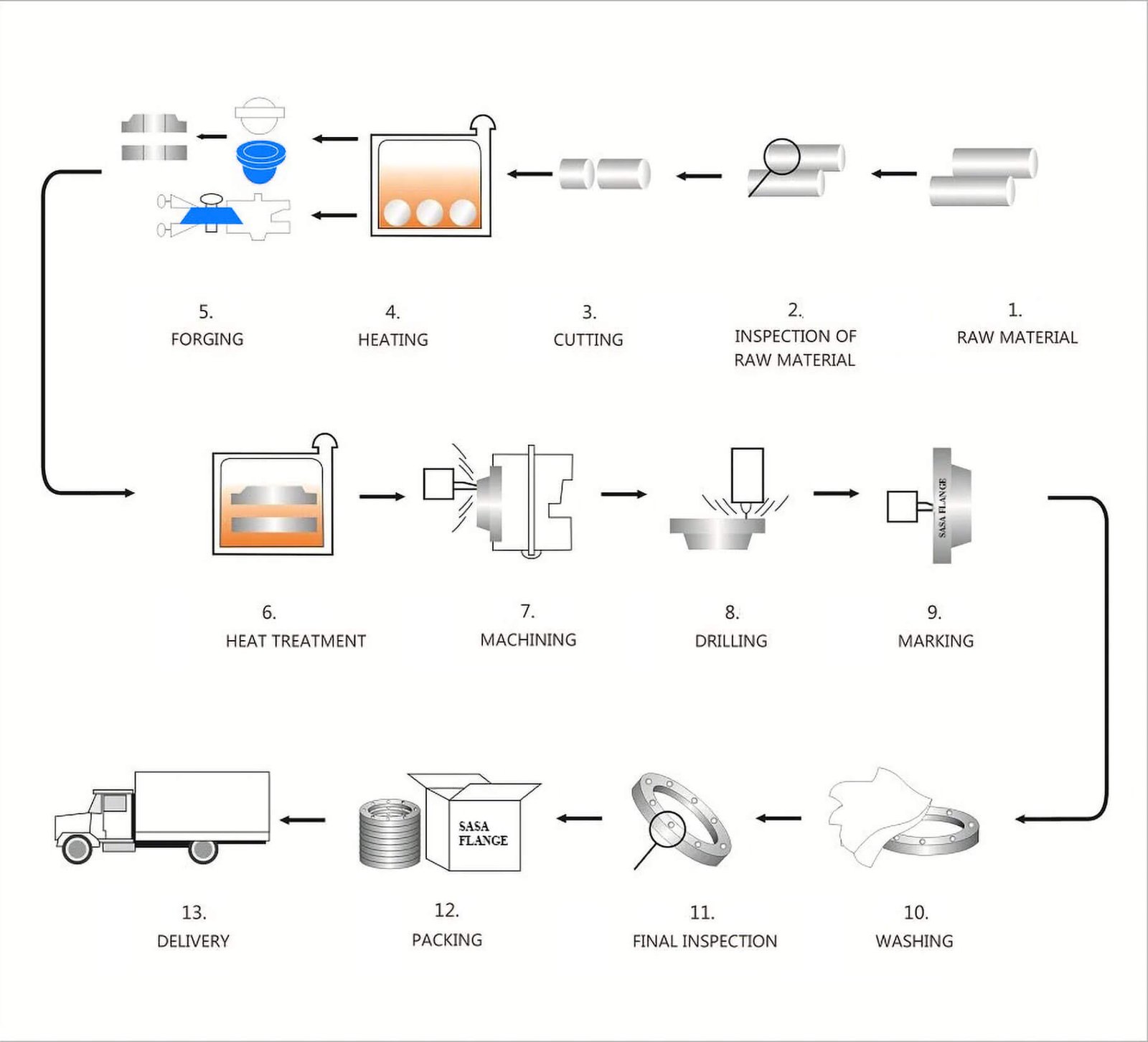 Processing of Inconel 800HT Flanges by Sasaflange